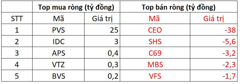 Khối ngoại bất ngờ mua ròng gần 600 tỷ đồng trong phiên VN-Index bứt phá, cổ phiếu nào được gom mạnh nhất?- Ảnh 2.