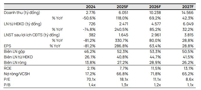 Công ty đại gia Đặng Thành Tâm được dự báo lợi nhuận tăng vọt trong năm 2026, dự án tỷ USD với Tập đoàn Trump sắp có bước tiến mới- Ảnh 1.