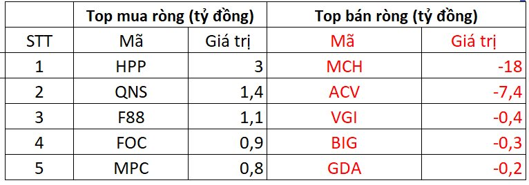 Khối ngoại bất ngờ mua ròng gần 600 tỷ đồng trong phiên VN-Index bứt phá, cổ phiếu nào được gom mạnh nhất?- Ảnh 3.