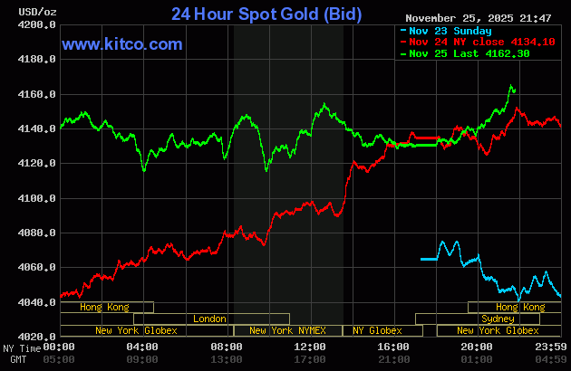 Ngày 26/11: Giá vàng thế giới tăng mạnh, vàng trong nước tăng theo- Ảnh 2.