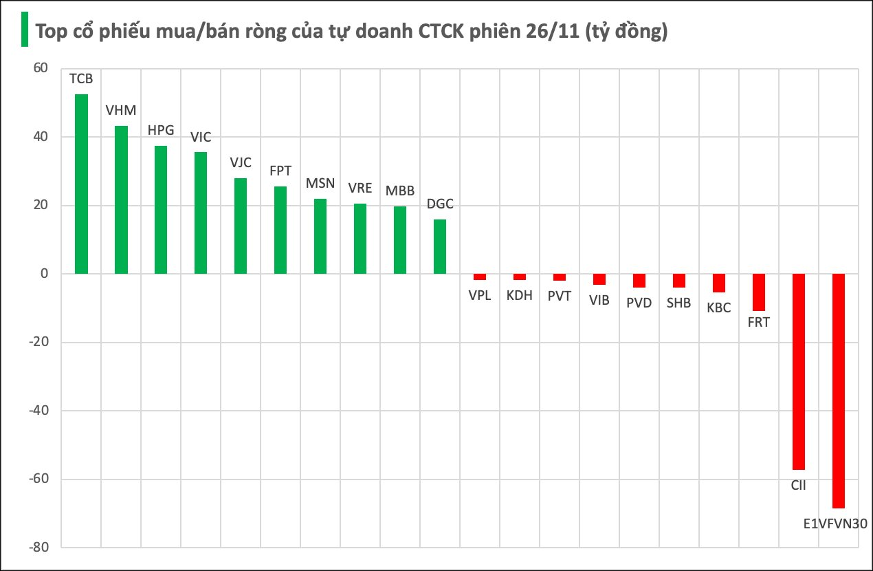 Một cổ phiếu ngân hàng bất ngờ được tự doanh CTCK "gom" mạnh trong phiên 26/11- Ảnh 1.