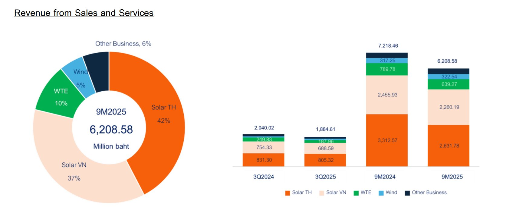 "Trùm" điện gió, điện mặt trời Thái Lan kiếm hơn 2.100 tỷ tại Việt Nam sau 9 tháng- Ảnh 1.