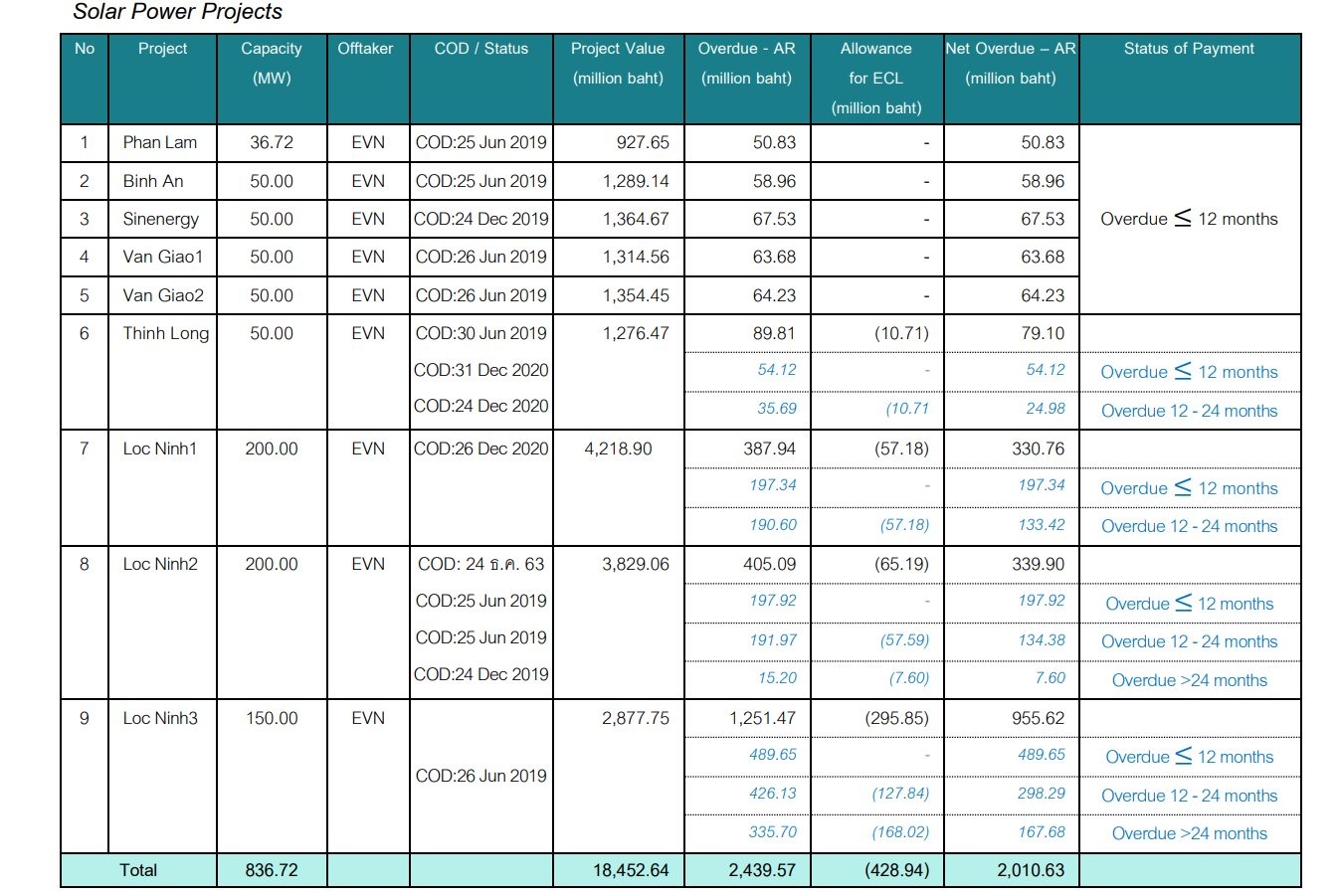 "Trùm" điện gió, điện mặt trời Thái Lan kiếm hơn 2.100 tỷ tại Việt Nam sau 9 tháng- Ảnh 2.