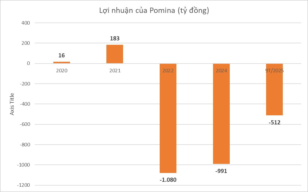 Trước khi nhận "phao cứu sinh" từ Vingroup, Thép Pomina ‘bết bát’ cỡ nào: Âm vốn chủ sở hữu, lỗ lũy kế vượt 3.000 tỷ đồng- Ảnh 3.