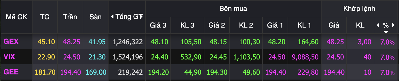 Gần nửa sắc tím HOSE đến từ nhóm cổ phiếu này, 3.000 tỷ 