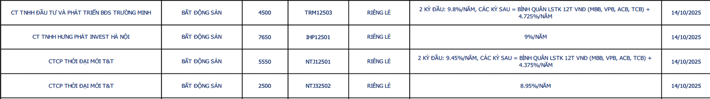 Thấy gì từ việc lãi suất trái phiếu tăng ồ ạt?- Ảnh 1.