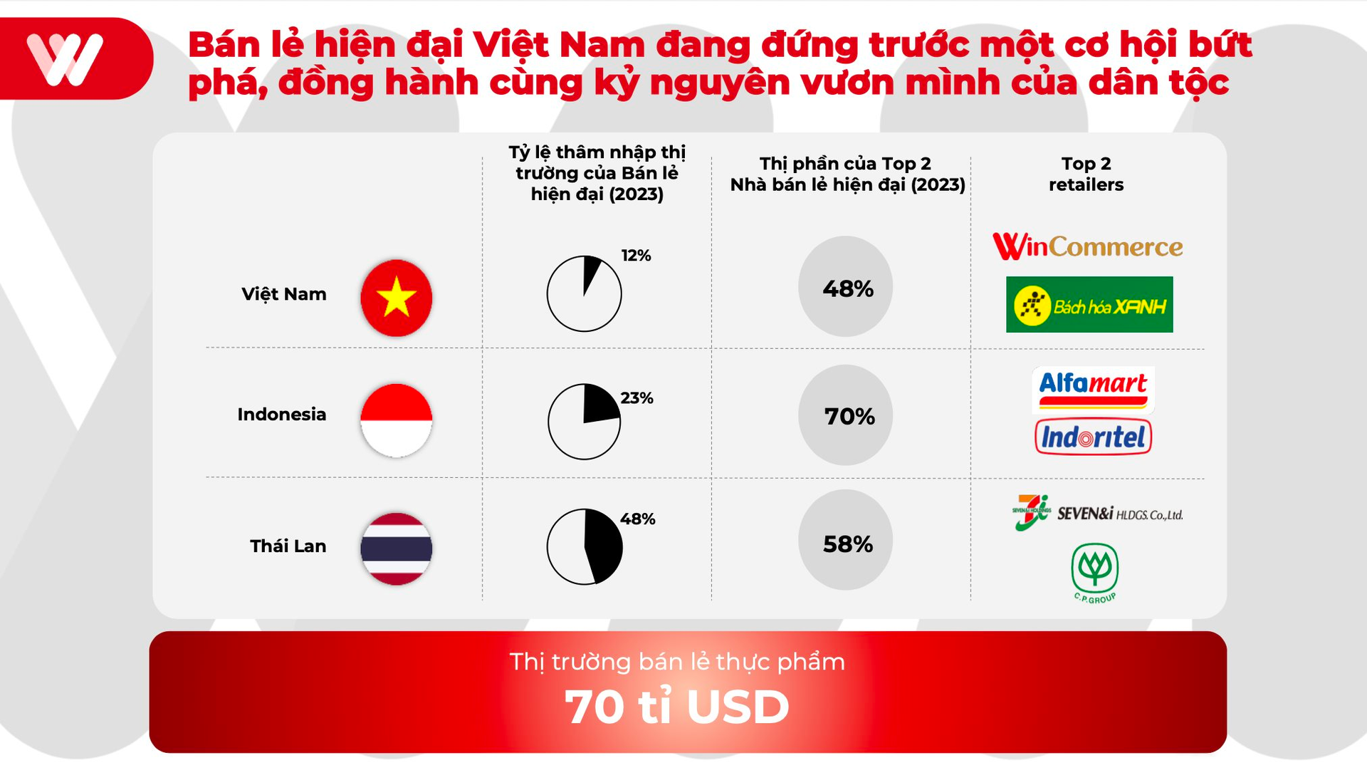 Hệ thống hơn 4.000 điểm cửa hàng đón 1,5 triệu lượt khách mỗi ngày, CFO WinCommerce nói “chưa là gì cả”- Ảnh 2.