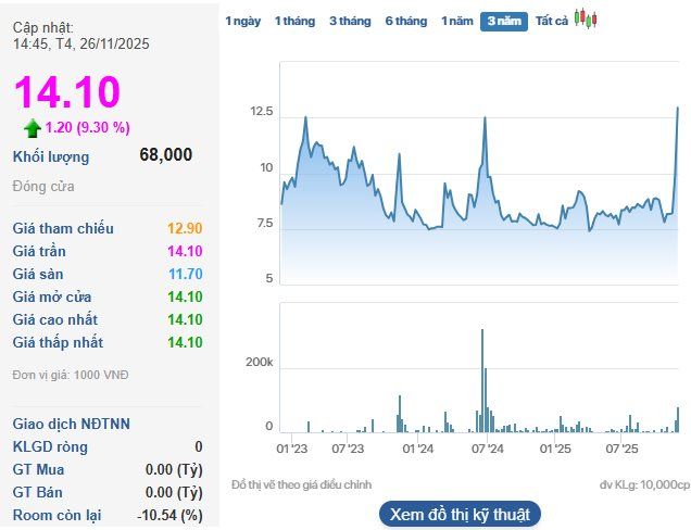 Một cổ phiếu tăng dựng đứng, "trần cứng" 6 phiên liên tiếp, chuyện gì đang diễn ra?- Ảnh 1.