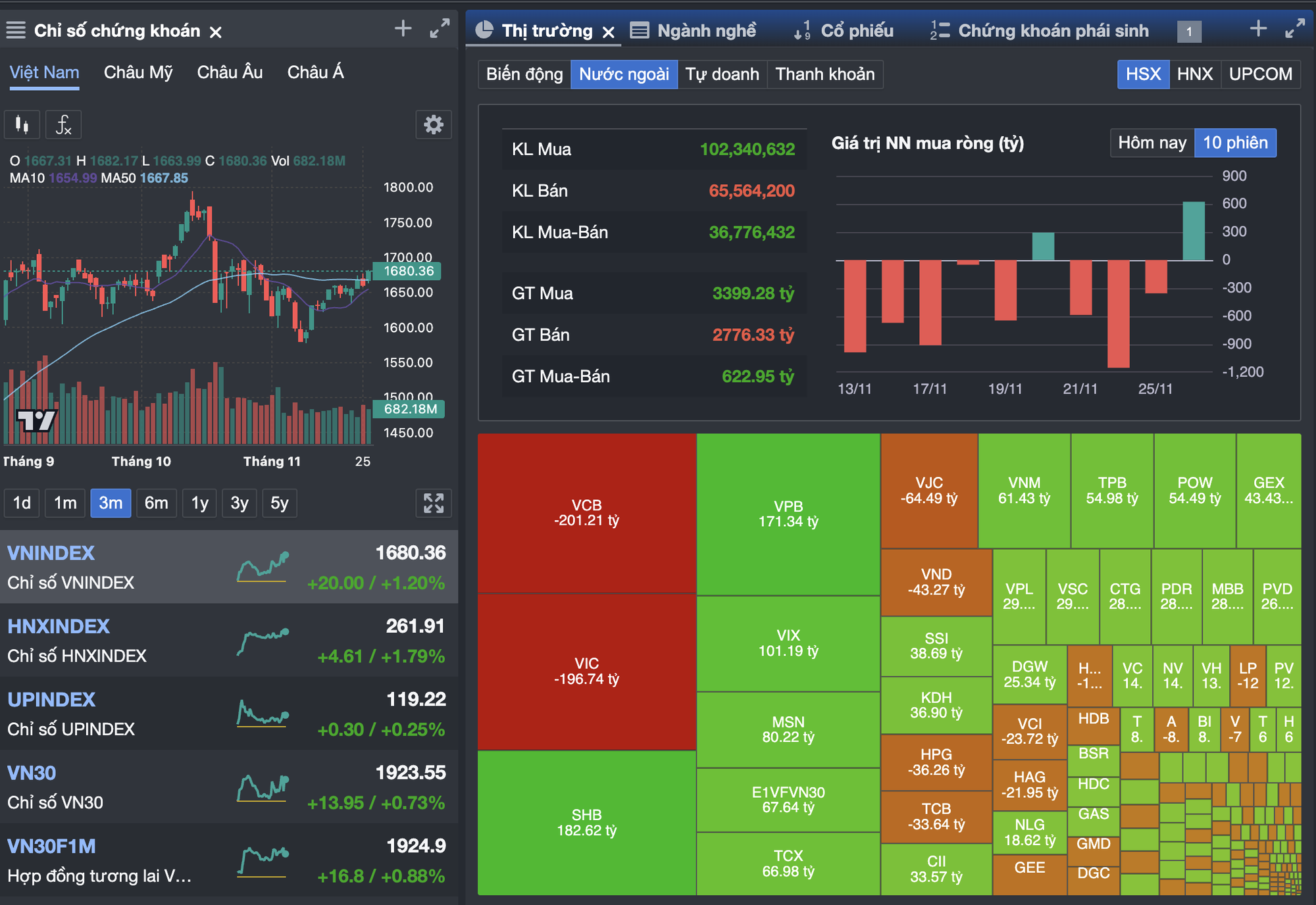 Chứng khoán ngày 26-11: VN-Index bật mạnh hơn 20 điểm- Ảnh 1.