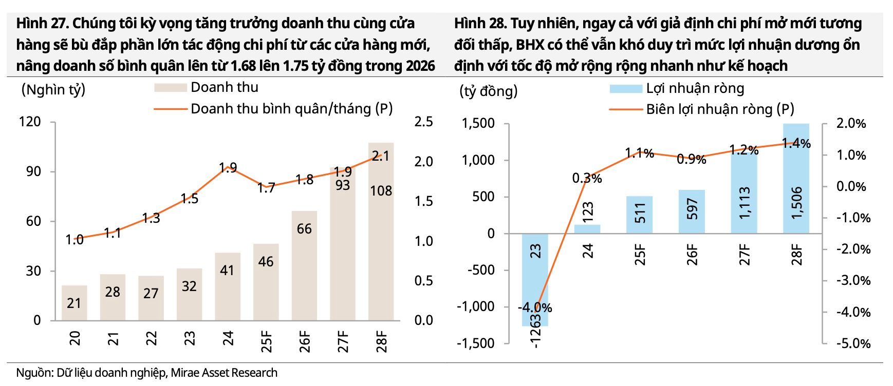 Lộ trình xoá lỗ luỹ kế hướng tới mục tiêu IPO của Bách Hóa Xanh- Ảnh 2.