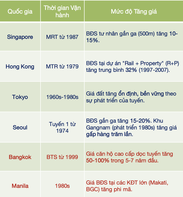 Giá căn hộ dọc tuyến metro đi qua tăng ra sao so với lúc mở bán?- Ảnh 2.
