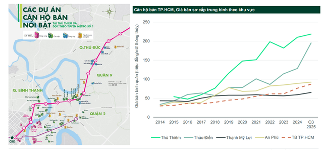 Giá căn hộ dọc tuyến metro đi qua tăng ra sao so với lúc mở bán?- Ảnh 3.