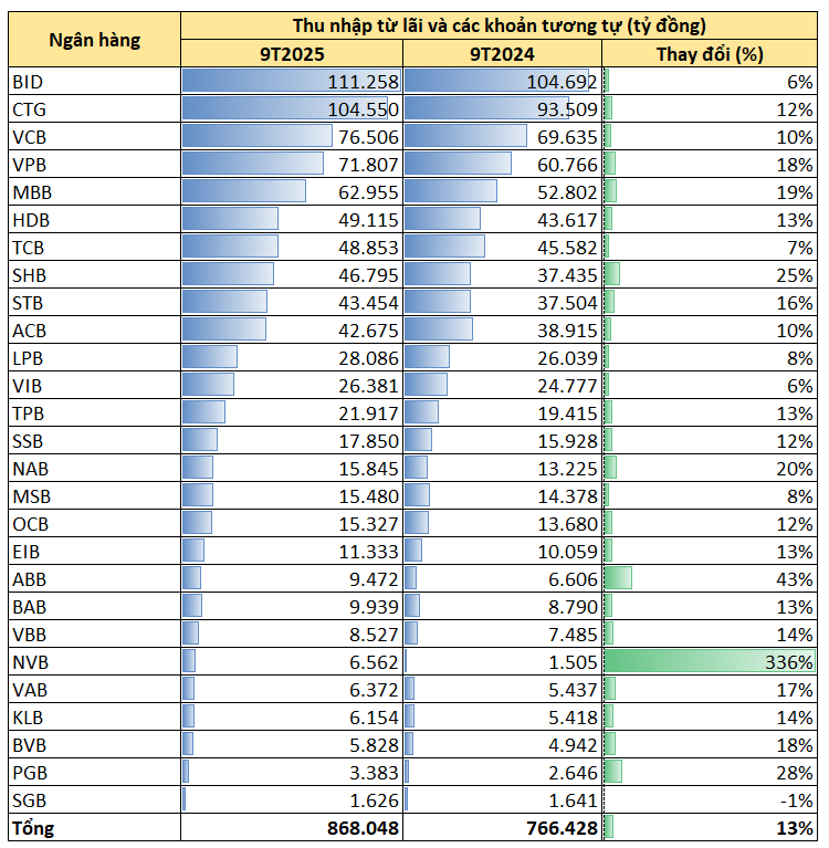 Top Ngân Hàng Thu Về Nhiều Lãi Cho Vay Nhất Hệ Thống: Bidv Và Vietinbank Bỏ Xa Phần Còn Lại, Vpbank Cao Gấp Rưỡi Techcombank, Shb- Ảnh 2.