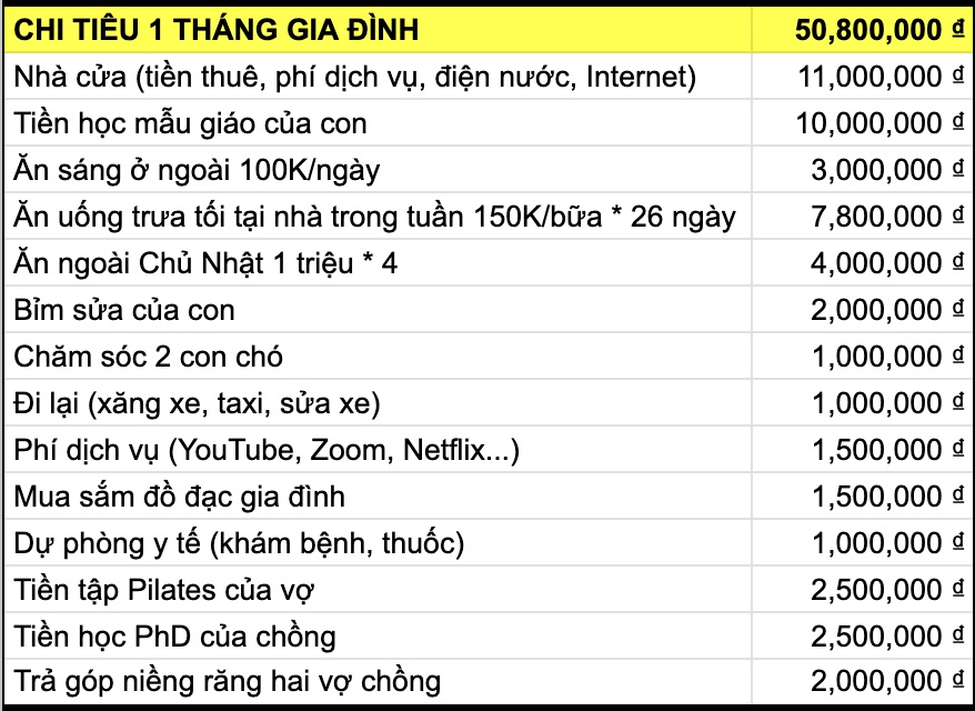 Vợ chồng TP.HCM ở thuê, tiêu hết 51 triệu/ tháng: Ăn sáng 3 triệu, tập pilates 2,5 triệu- Ảnh 1. Vợ chồng TP.HCM ở thuê, tiêu hết 51 triệu/ tháng: Ăn sáng 3 triệu, tập pilates 2,5 triệu- Ảnh 1.