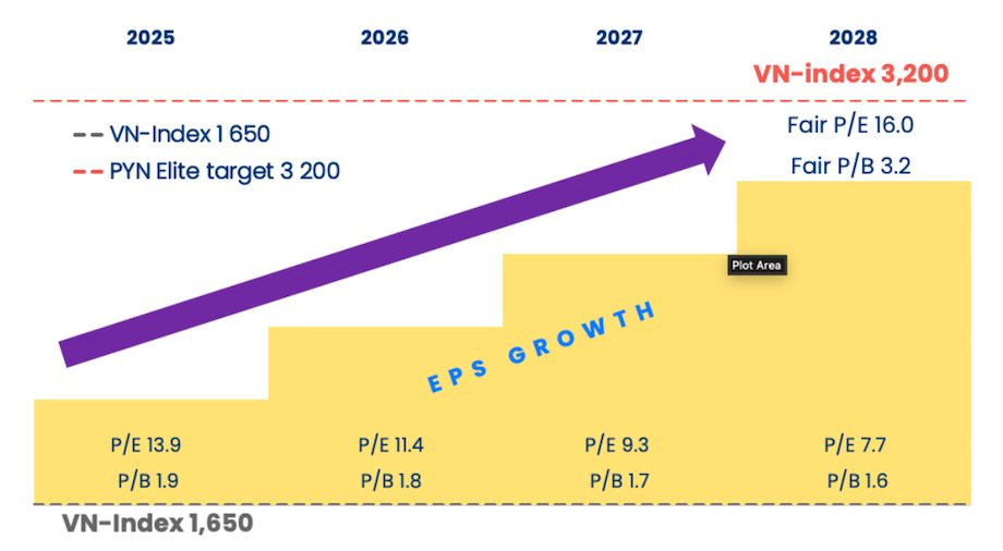 PYN Elite Fund "hô" VN-Index lên 3.200 điểm- Ảnh 1.