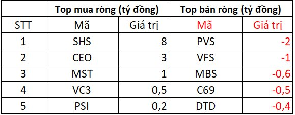 Phiên 27/11: Khối ngoại mạnh tay chi hơn 300 tỷ "gom" một mã cổ phiếu- Ảnh 2.