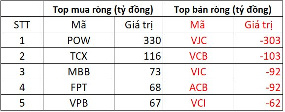 Phiên 27/11: Khối ngoại mạnh tay chi hơn 300 tỷ "gom" một mã cổ phiếu- Ảnh 1.