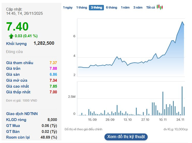 Một doanh nghiệp báo lãi gấp 15 lần cùng kỳ, cổ phiếu tăng 9 phiên trần, giá lên 150% sau 2 tháng- Ảnh 2.