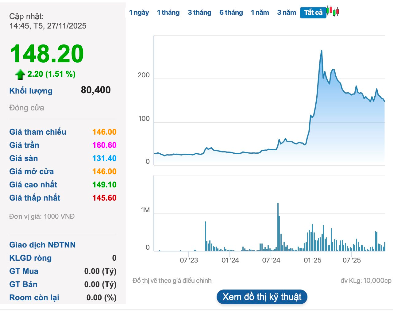 Công ty tỷ đô khai thác vàng lớn nhất Việt Nam ra thông báo khẩn về khả năng hủy tư cách đại chúng sau khi cổ phiếu tăng gấp 5 lần- Ảnh 1.