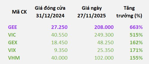 3 phiên tăng trần đưa vốn hóa công ty họ GELEX áp sát 3 tỷ USD, cổ đông lãi gấp 7 lần từ đầu năm- Ảnh 2.