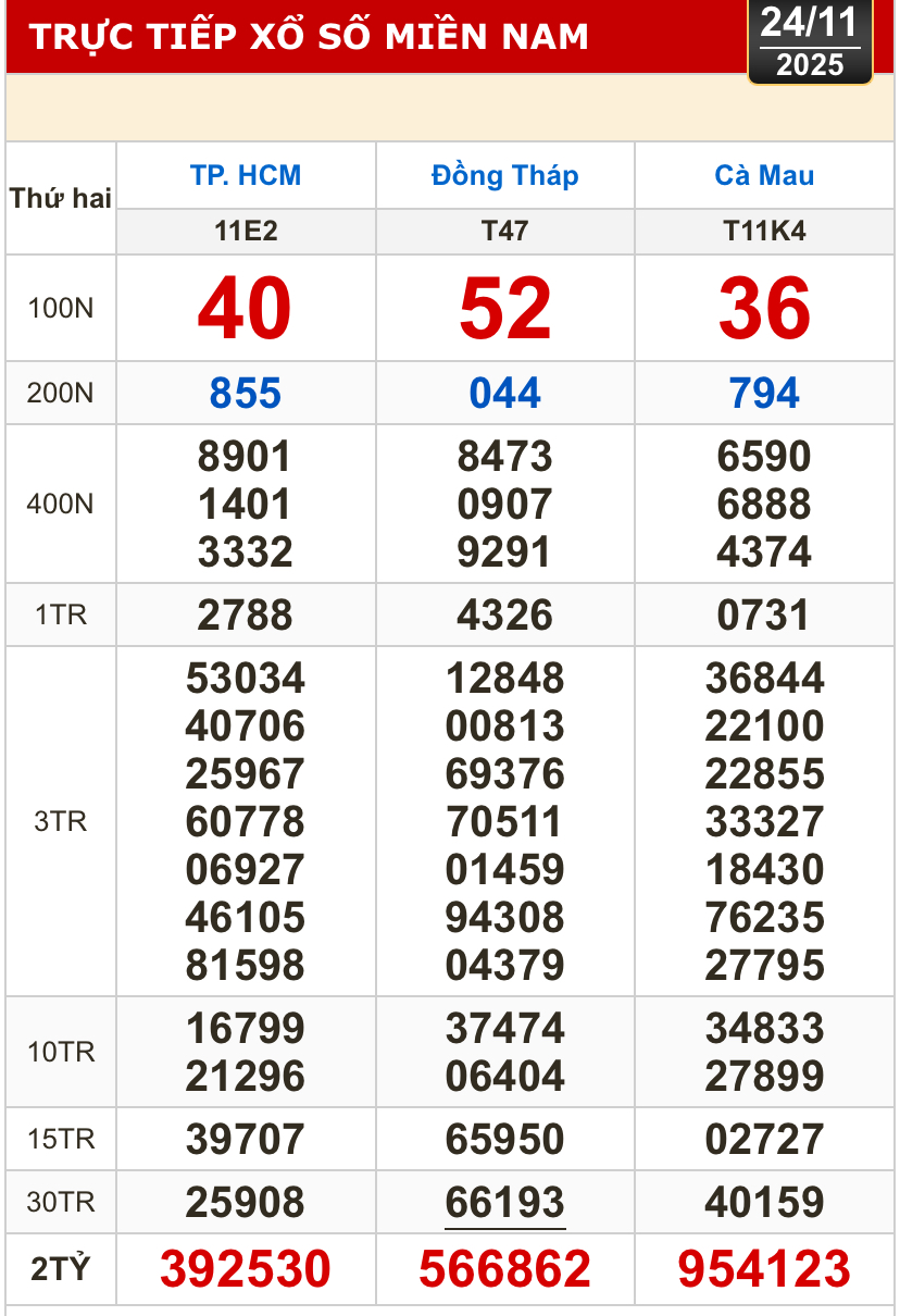 Kết quả xổ số hôm nay, 24-11: Xổ số miền Nam - TP HCM, Đồng Tháp, Cà Mau- Ảnh 1.