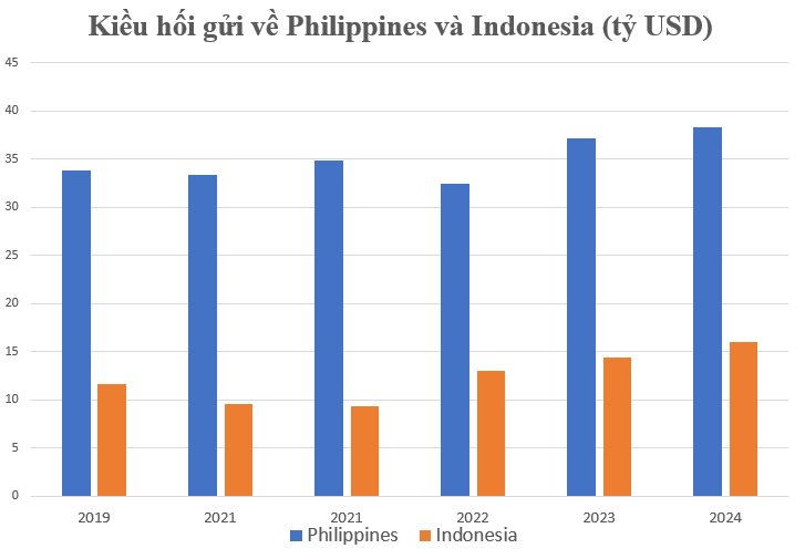 Kiếm không nổi 1 triệu đồng/tháng, hàng triệu dân nghèo Đông Nam Á chọn xuất khẩu lao động để đổi đời: Cái giá của “xây được nhà, mua được xe”- Ảnh 6.
