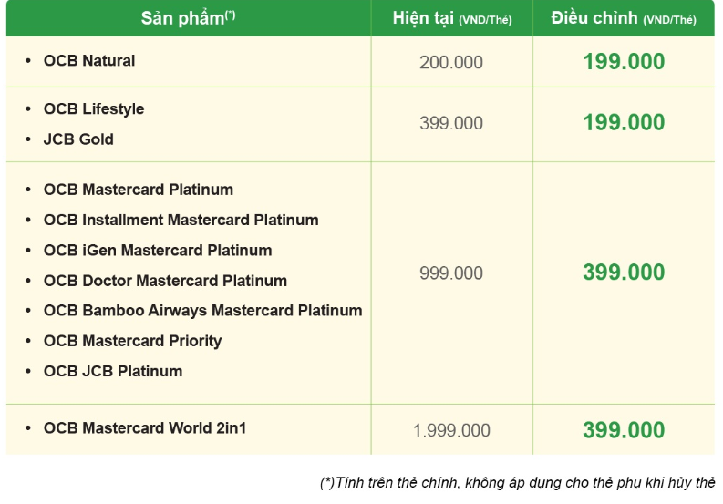 Một ngân hàng giảm mạnh phí hủy thẻ- Ảnh 1. Một ngân hàng giảm mạnh phí hủy thẻ- Ảnh 1.