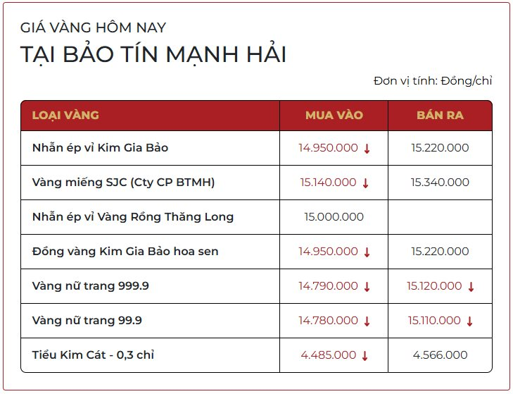 Chiều 27/11: Giá vàng nhẫn mua vào tiếp tục giảm- Ảnh 2.