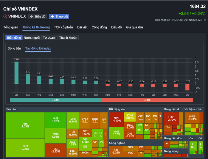 Chứng khoán ngày 27-11: Cổ phiếu giảm áp đảo, một mã ngân hàng bất ngờ "tím ngắt"- Ảnh 1.