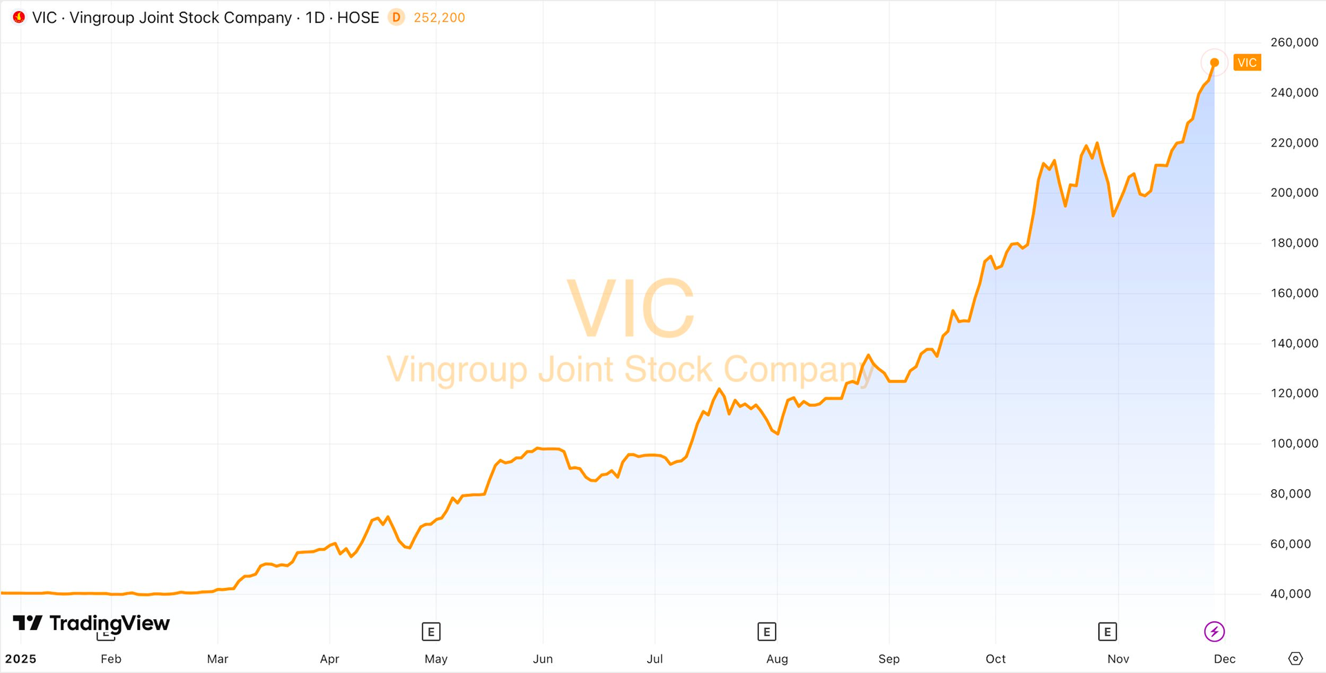 Vingroup trở thành doanh nghiệp triệu tỷ vốn hóa đầu tiên của Việt Nam?- Ảnh 1.