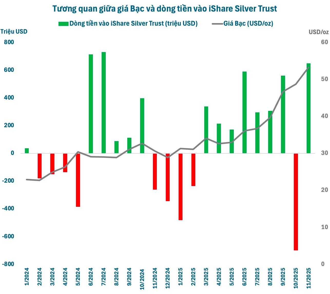 BlackRock mạnh tay gom Bạc ở đỉnh lịch sử, chuyên gia dự báo giá còn có thể tăng gấp đôi- Ảnh 1.