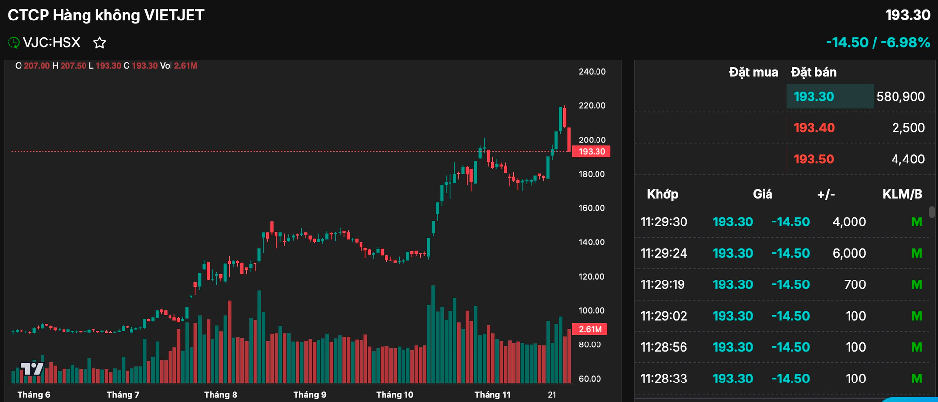 Cổ phiếu Vietjet của tỷ phú Nguyễn Thị Phương Thảo giảm sàn- Ảnh 1.