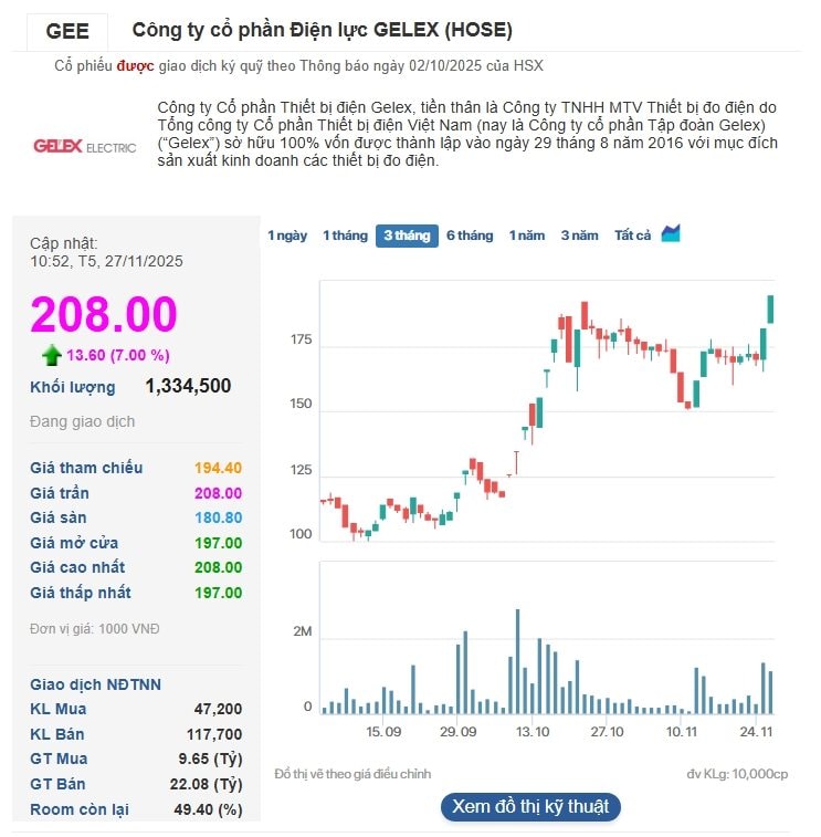 3 phiên tăng trần đưa vốn hóa công ty họ GELEX áp sát 3 tỷ USD, cổ đông lãi gấp 7 lần từ đầu năm- Ảnh 1.