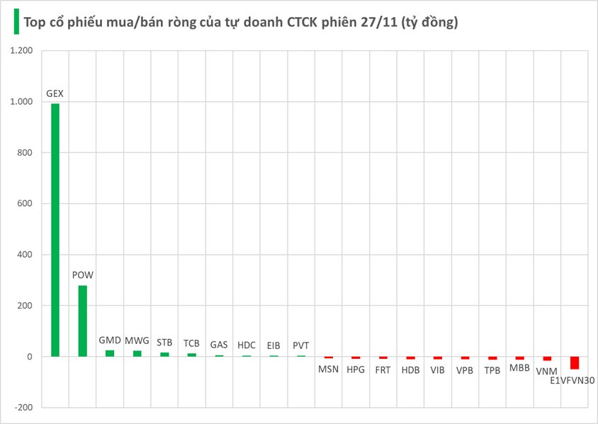Một cổ phiếu bất ngờ được tự doanh CTCK "gom" đột biến nghìn tỷ trong phiên 27/11- Ảnh 1.