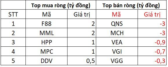 Phiên 27/11: Khối ngoại mạnh tay chi hơn 300 tỷ "gom" một mã cổ phiếu- Ảnh 3.