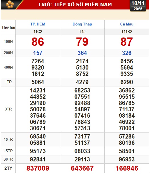 Kết quả xổ số hôm nay, 10-11: Xổ số miền Nam - TP HCM, Đồng Tháp, Cà Mau- Ảnh 1. Kết quả xổ số hôm nay, 10-11: Xổ số miền Nam - TP HCM, Đồng Tháp, Cà Mau- Ảnh 1.