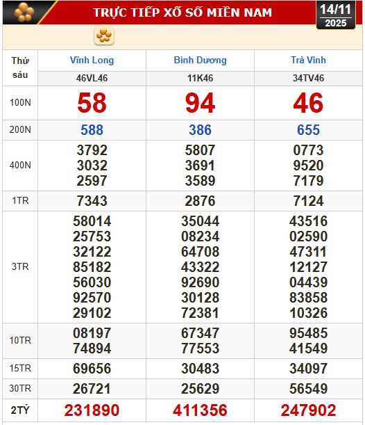 Kết quả xổ số hôm nay, 14-11: Xổ số miền Nam: Vĩnh Long, Bình Dương, Trà Vinh- Ảnh 1. Kết quả xổ số hôm nay, 14-11: Xổ số miền Nam: Vĩnh Long, Bình Dương, Trà Vinh- Ảnh 1.
