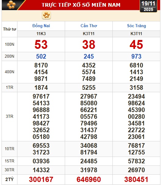 Kết quả xổ số hôm nay, 19-11: Xổ số miền Nam - Đồng Nai, Cần Thơ, Sóc Trăng- Ảnh 1. Kết quả xổ số hôm nay, 19-11: Xổ số miền Nam - Đồng Nai, Cần Thơ, Sóc Trăng- Ảnh 1.