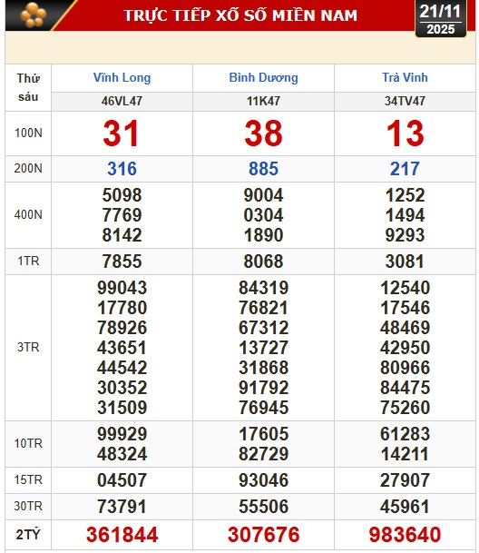 Kết quả xổ số hôm nay, 21-11: Xổ số miền Nam: Vĩnh Long, Bình Dương, Trà Vinh- Ảnh 1. Kết quả xổ số hôm nay, 21-11: Xổ số miền Nam: Vĩnh Long, Bình Dương, Trà Vinh- Ảnh 1.