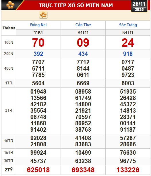 Kết quả xổ số hôm nay, 26-11: Xổ số miền Nam - Đồng Nai, Cần Thơ, Sóc Trăng- Ảnh 1. Kết quả xổ số hôm nay, 26-11: Xổ số miền Nam - Đồng Nai, Cần Thơ, Sóc Trăng- Ảnh 1.