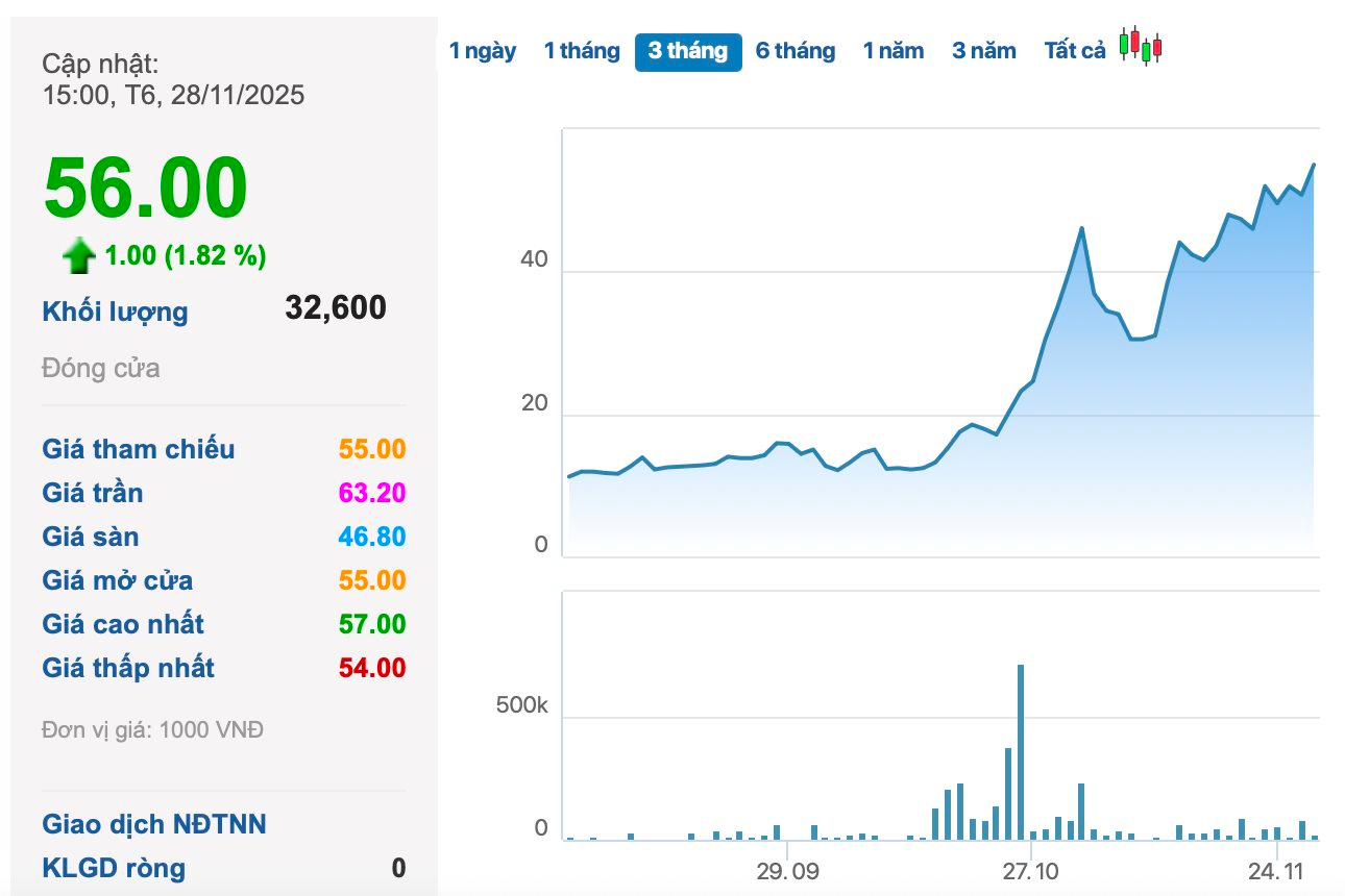 Một cổ phiếu tăng dựng đứng 350% trong 1 tháng sau khi thoái vốn giá cao, chuẩn bị họp ĐHĐCĐ bất thường- Ảnh 1.