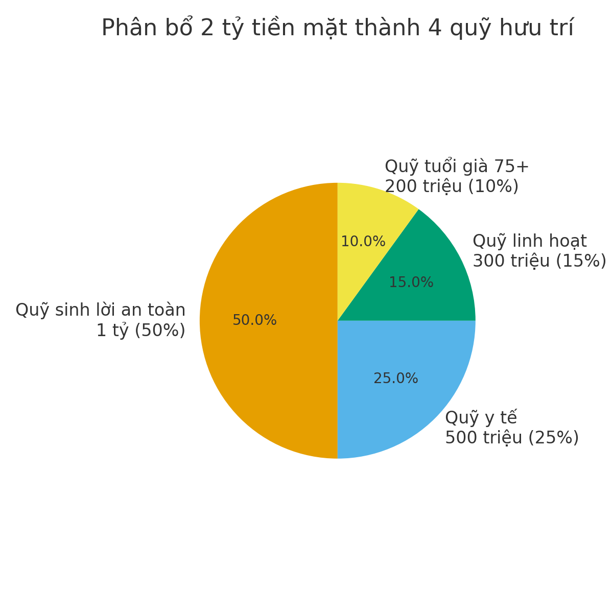 55 tuổi có 7 triệu lương hưu và 2 tỷ tiền mặt: Quản lý thế nào để đủ sống 20 năm tới?- Ảnh 2.