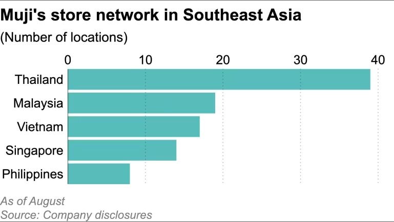 Làm 1 điều đặc biệt tại Việt Nam, Thái Lan - ông lớn bán lẻ Nhật Bản muốn biến thị trường ASEAN ‘gà đẻ trứng vàng’ tiếp theo- Ảnh 3.