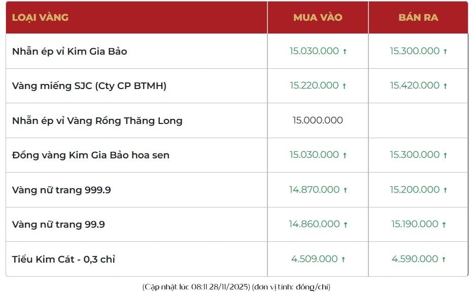 Sáng 28/11: Giá vàng nhẫn, vàng miếng đồng loạt tăng- Ảnh 1.