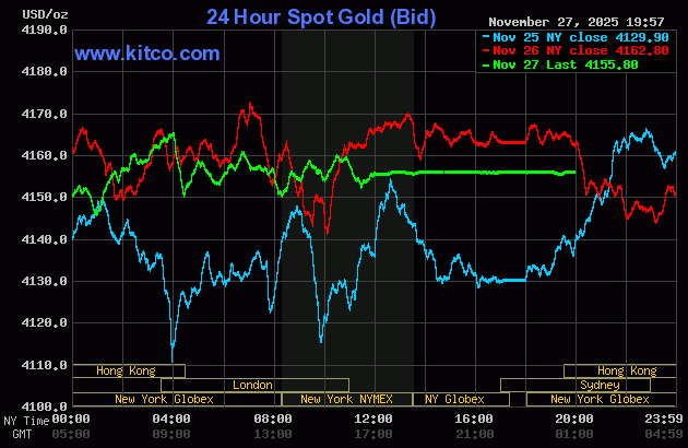 Sáng 28/11: Giá vàng nhẫn, vàng miếng đồng loạt tăng- Ảnh 2.
