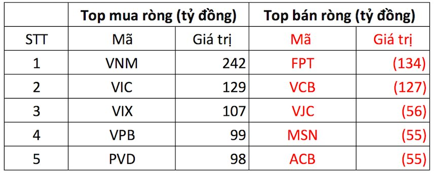 Phiên 28/11: Khối ngoại đảo chiều mua ròng, chi hàng trăm tỷ đồng gom loạt cổ phiếu VN30- Ảnh 1.