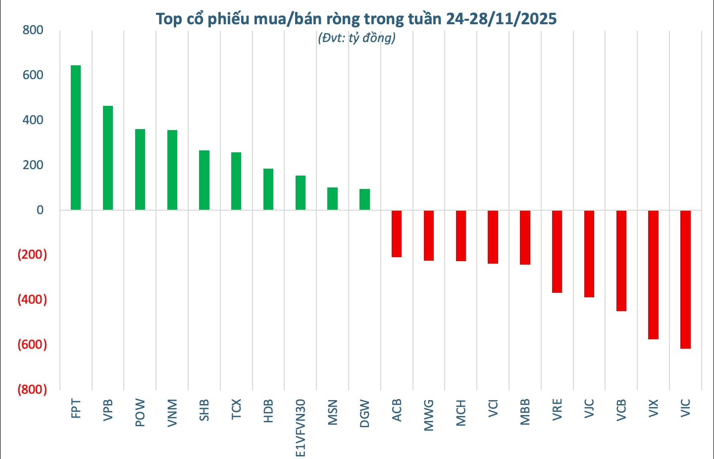 Khối ngoại hạ nhiệt bán ròng trong tuần cuối tháng 11, ngược chiều mạnh tay chi hơn 600 tỷ "gom" một mã cổ phiếu- Ảnh 2.