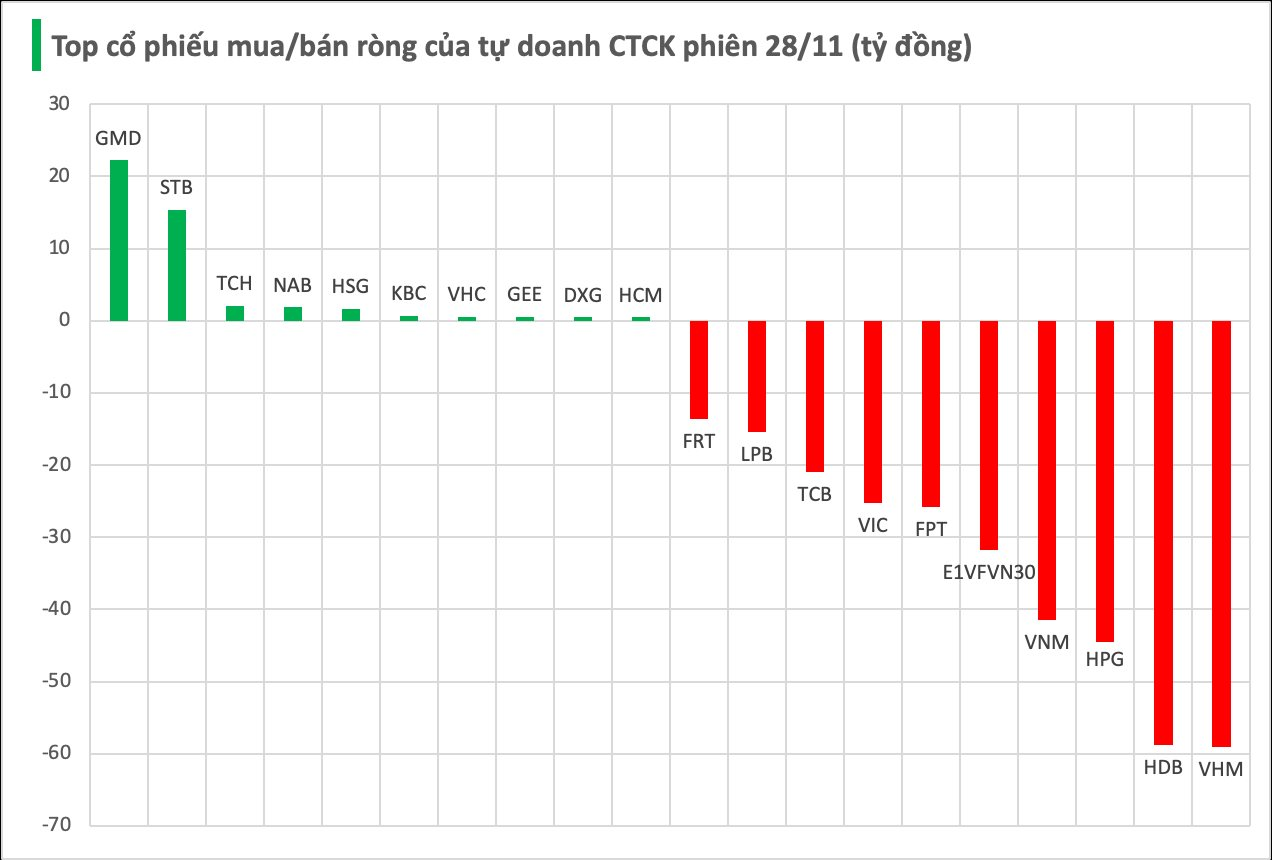 Hai cổ phiếu nhà tỷ phú đồng loạt bị tự doanh CTCK "xả" mạnh trong phiên cuối tuần- Ảnh 1.