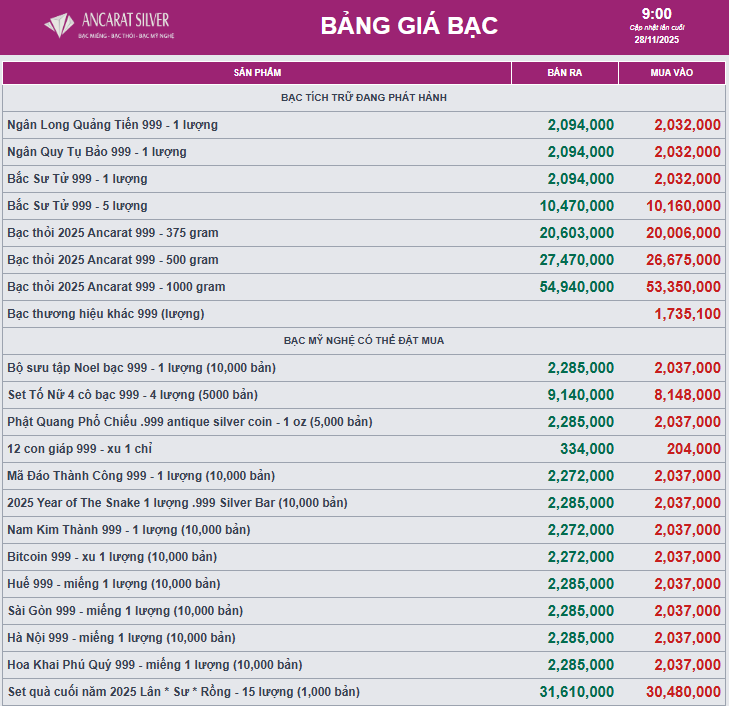 Bạc tiếp đà tăng giá- Ảnh 2.