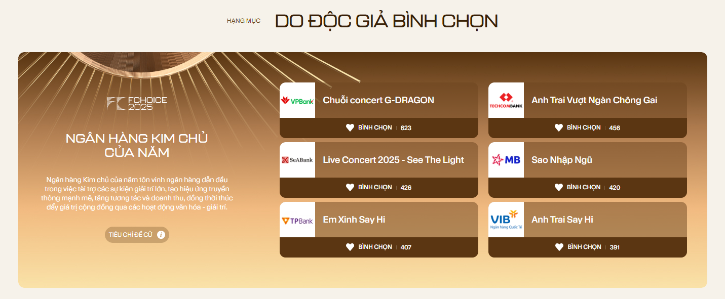 Chỉ ít giờ sau khi mở vote, 1 ngân hàng bất ngờ dẫn đầu cả 2 hạng mục Ngân hàng Kim Chủ của năm và Cổ phiếu ngân hàng được nhà đầu tư yêu thích- Ảnh 1.